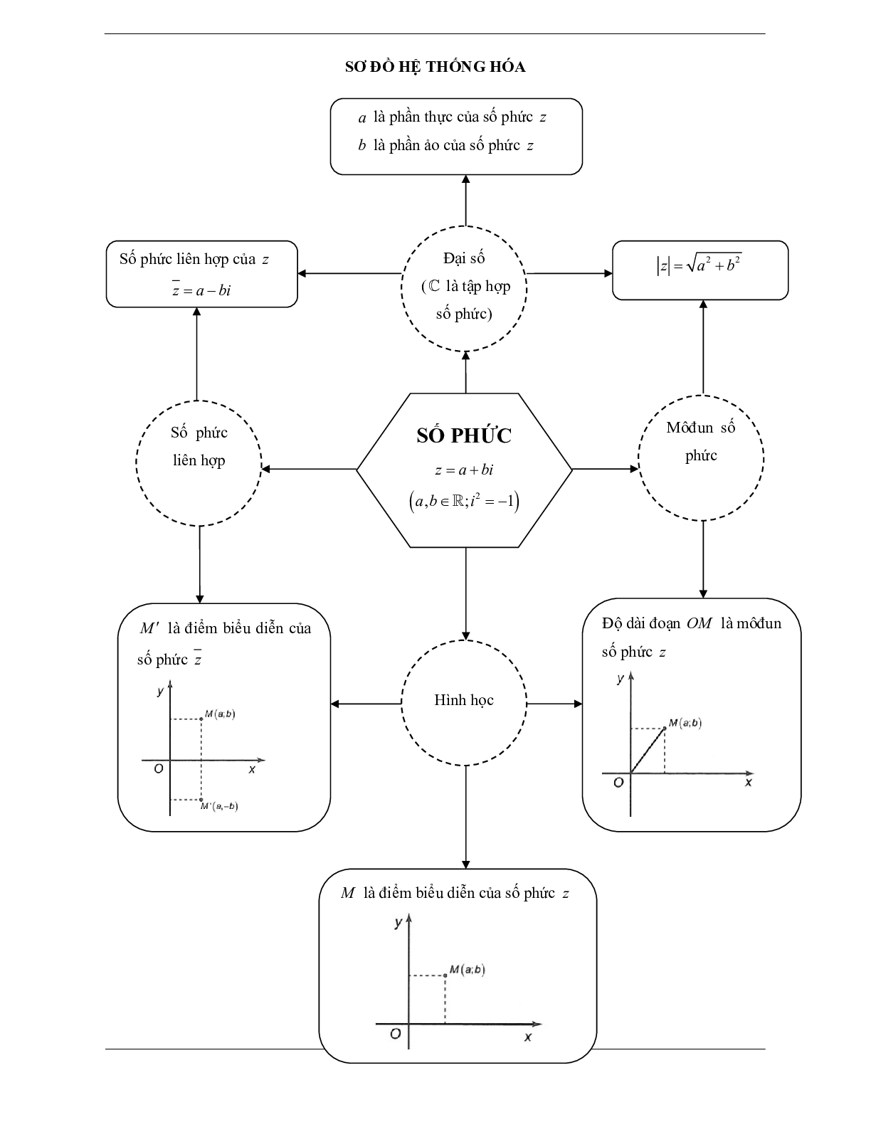 60 Bài tập về số phức (có đáp án năm 2024) - Toán 12 (trang 3)