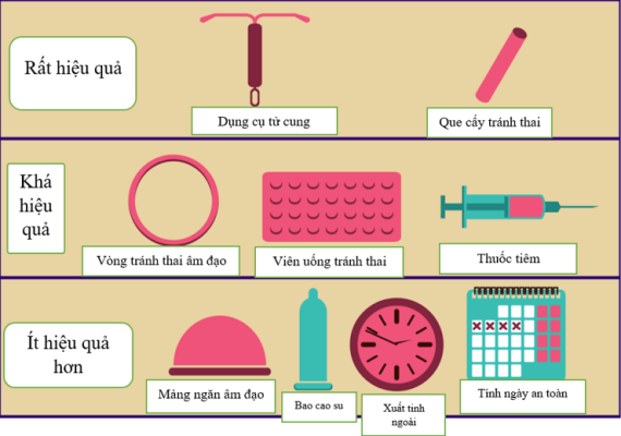 Các biện pháp tránh thai và mức độ hiệu quả. Nguồn: https://wellbeing.uw.edu