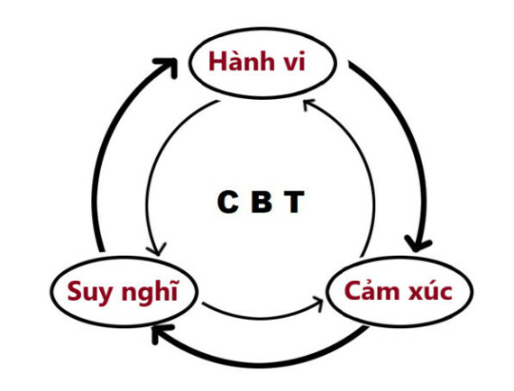 CBT-i được coi là phương pháp điều trị đầu tiên cho chứng mất ngủ vì không mang lại các nguy cơ sức khỏe liên quan đến thuốc ngủ. (nguồn: emeraldpsychiatry.com)