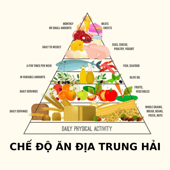 Chế độ ăn Địa Trung Hải (nguồn ảnh: https://www.mygreekdish.com/)