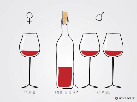 Số lượng rượu nên uống một ngày (Nguồn ảnh: Wine folly)