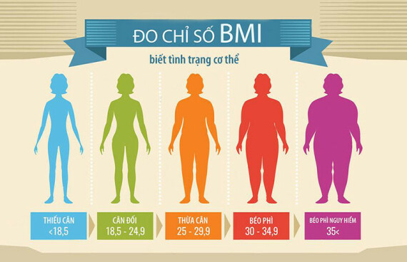 Béo phì là khi có BMI 30. Nguồn ảnh: Dreamstime.com