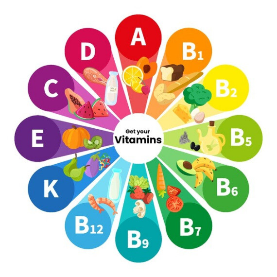 Vitamin là các hợp chất hữu cơ (có nghĩa là có chứa carbon) có trong thực phẩm tự nhiên với số lượng ít, cần thiết đối với cơ thể.  (nguồn: fatfactories.com)